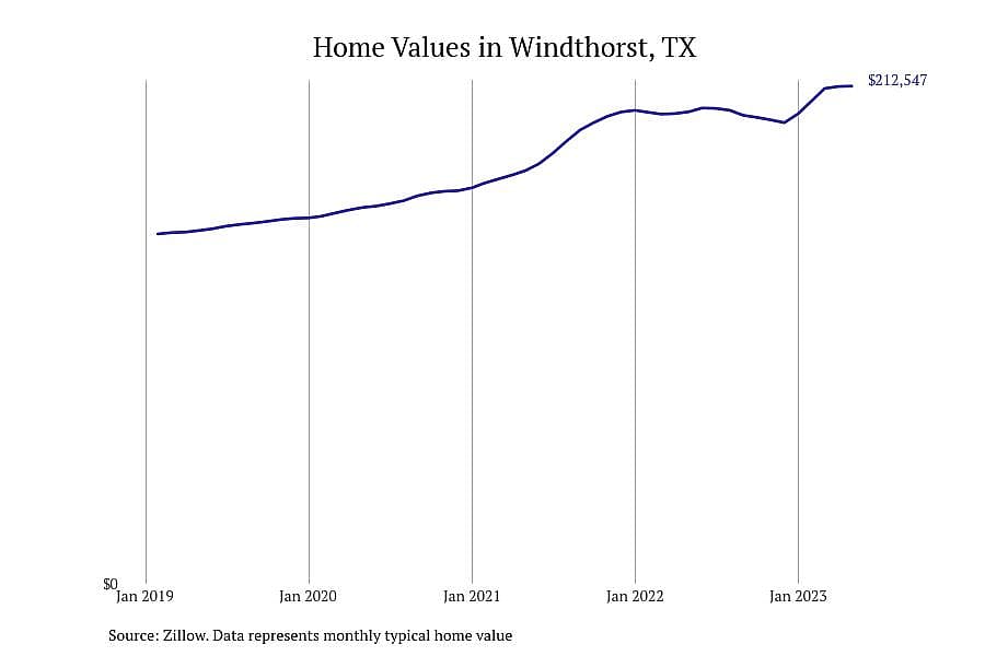 #3. Windthorst, TX