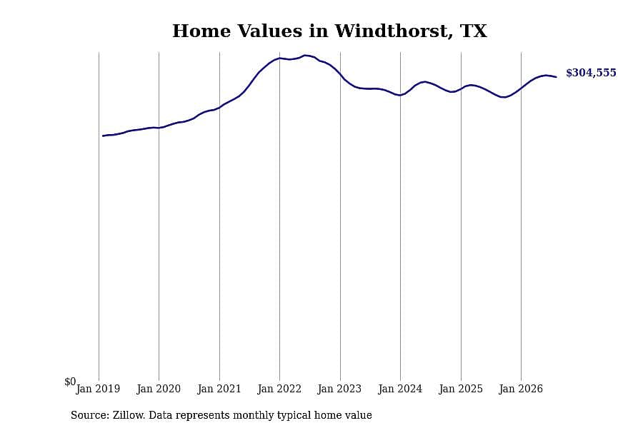 #1. Windthorst, TX