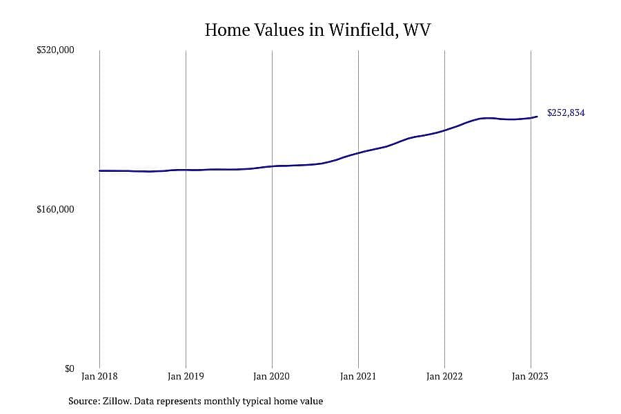 #1. Winfield, WV