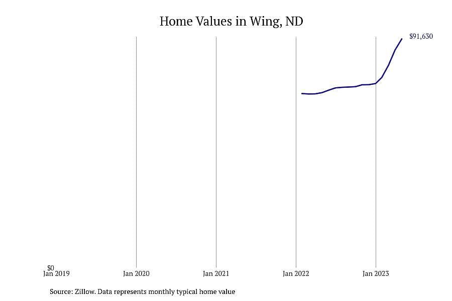 #3. Wing, ND
