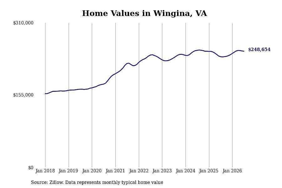 #15. Wingina, VA