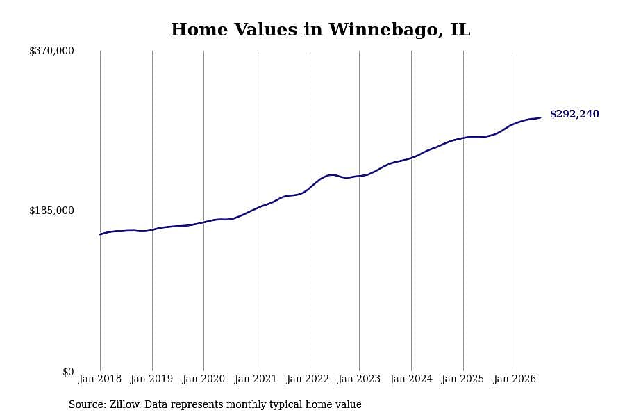 #7. Winnebago, IL