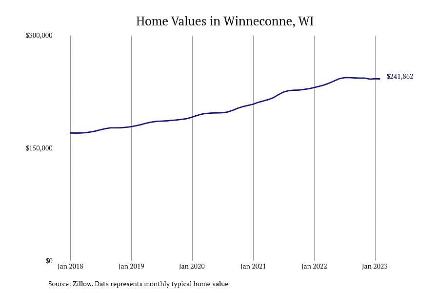 #11. Winneconne, WI