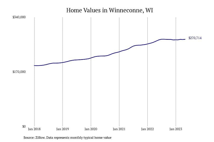 #7. Winneconne, WI