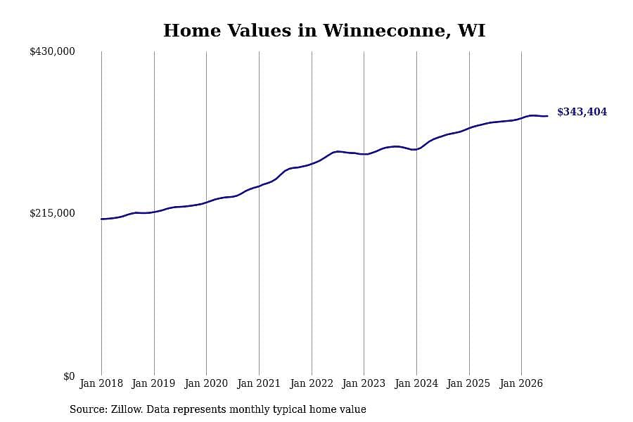 #9. Winneconne, WI