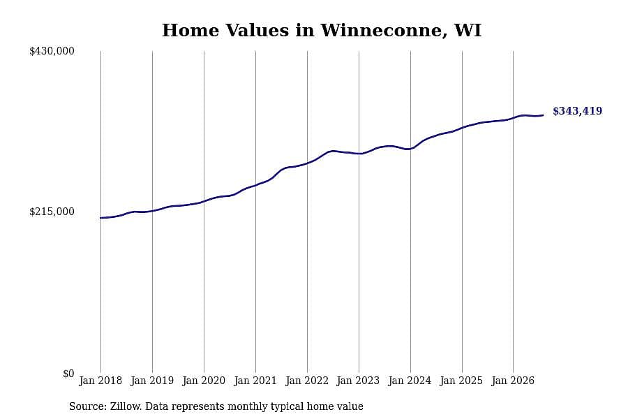 #11. Winneconne, WI