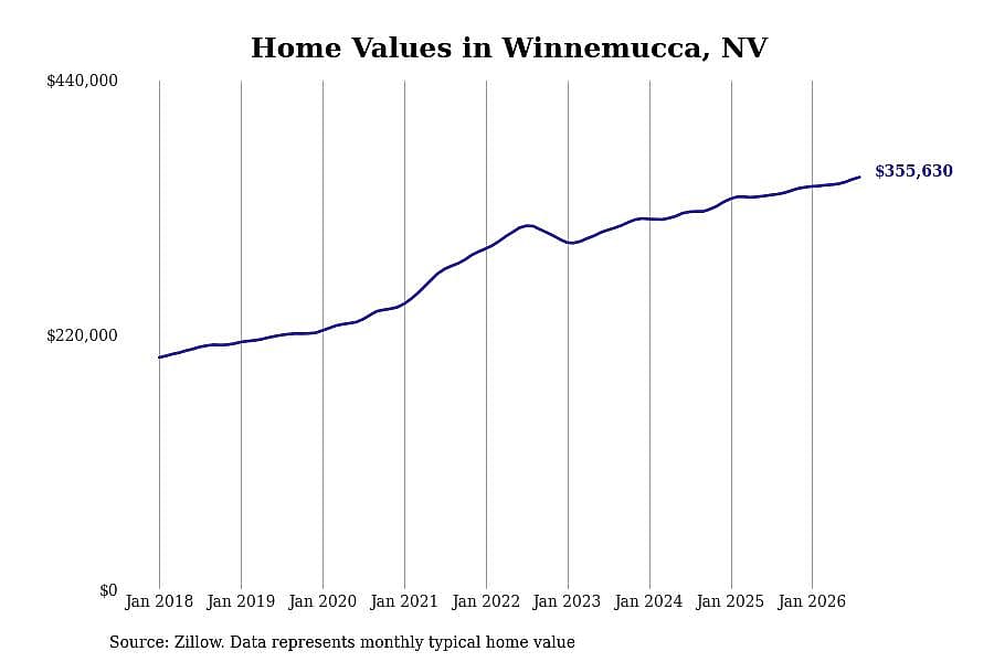 #13. Winnemucca