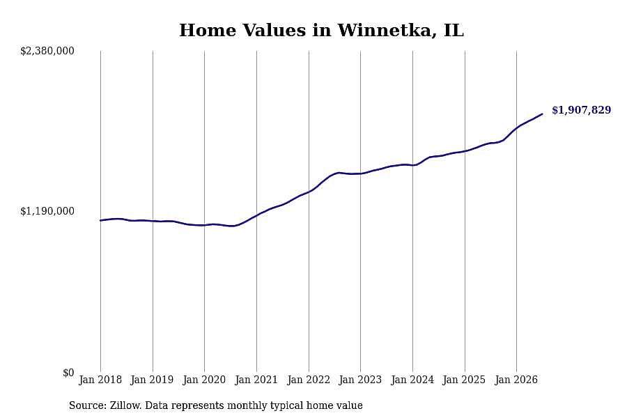 #2. Winnetka, IL