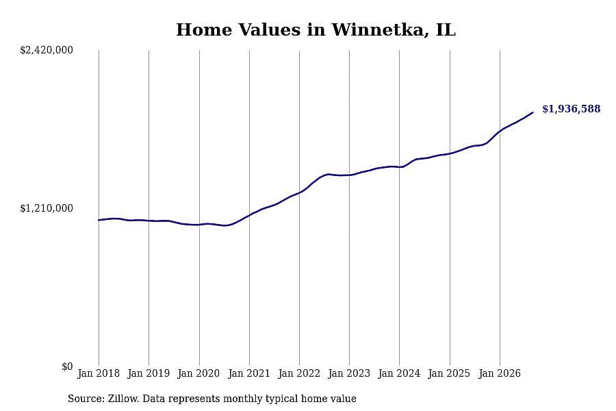 #2. Winnetka