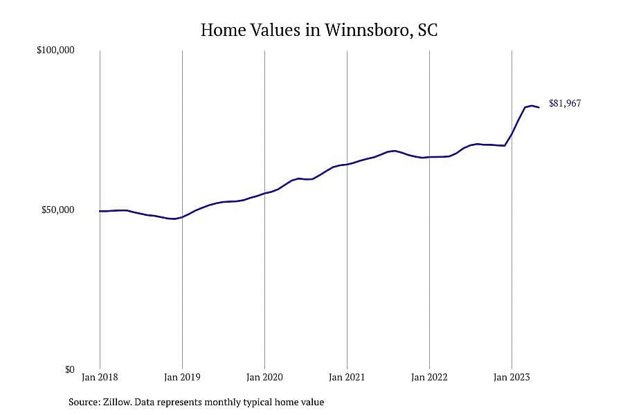 #9. Winnsboro, SC