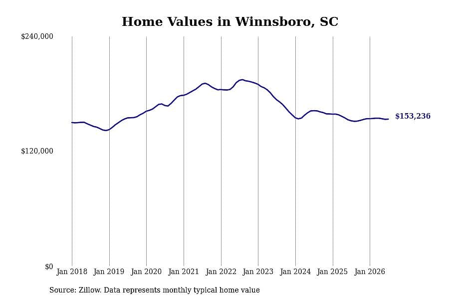 #25. Winnsboro, SC