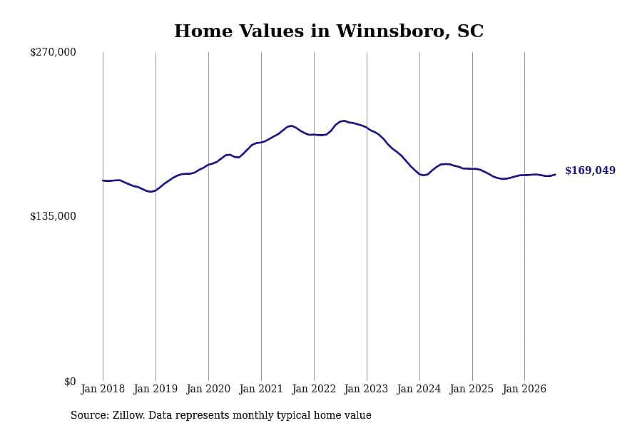 #21. Winnsboro, SC