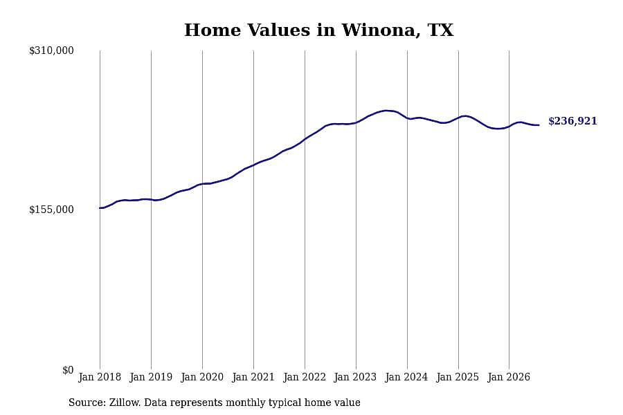 #6. Winona, TX