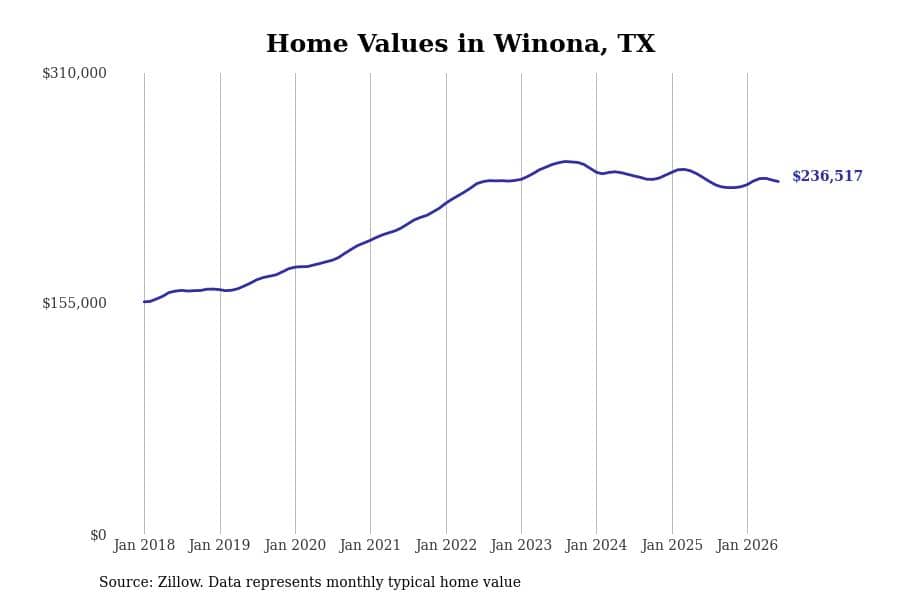 #6. Winona, TX