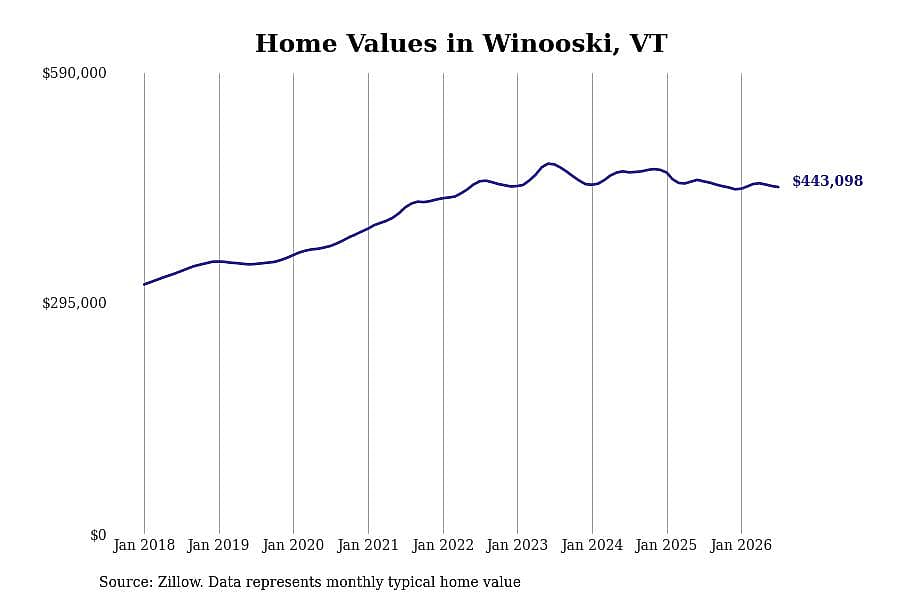 #21. Winooski, VT