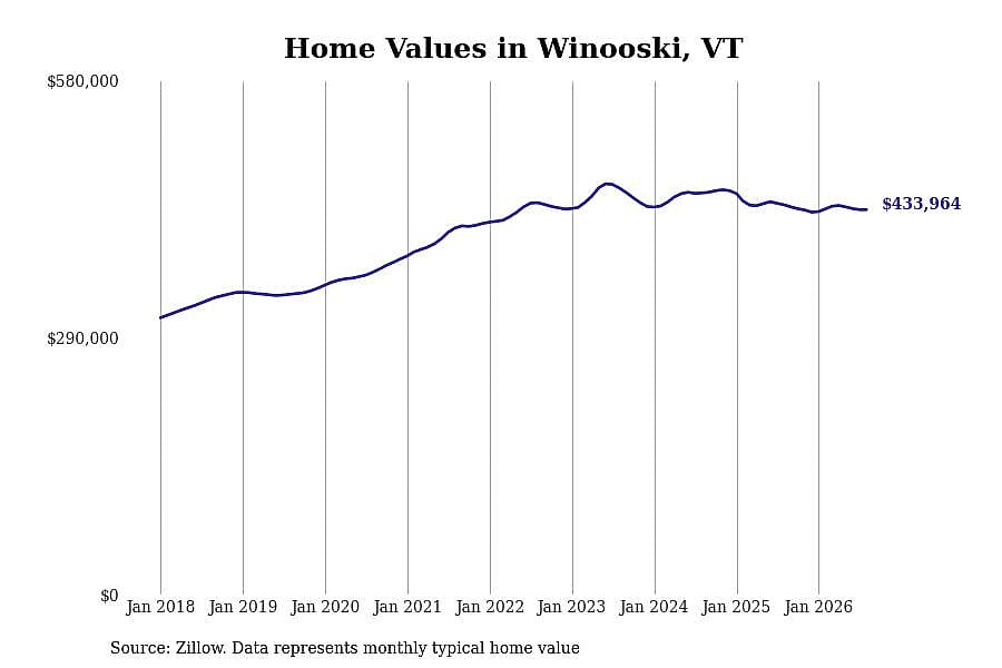 #21. Winooski, VT