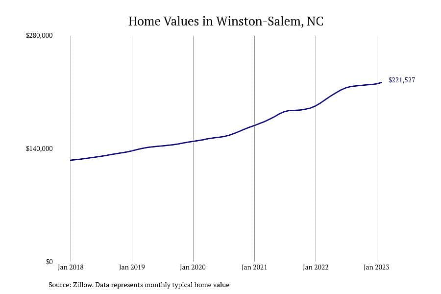 #12. Winston-Salem, NC