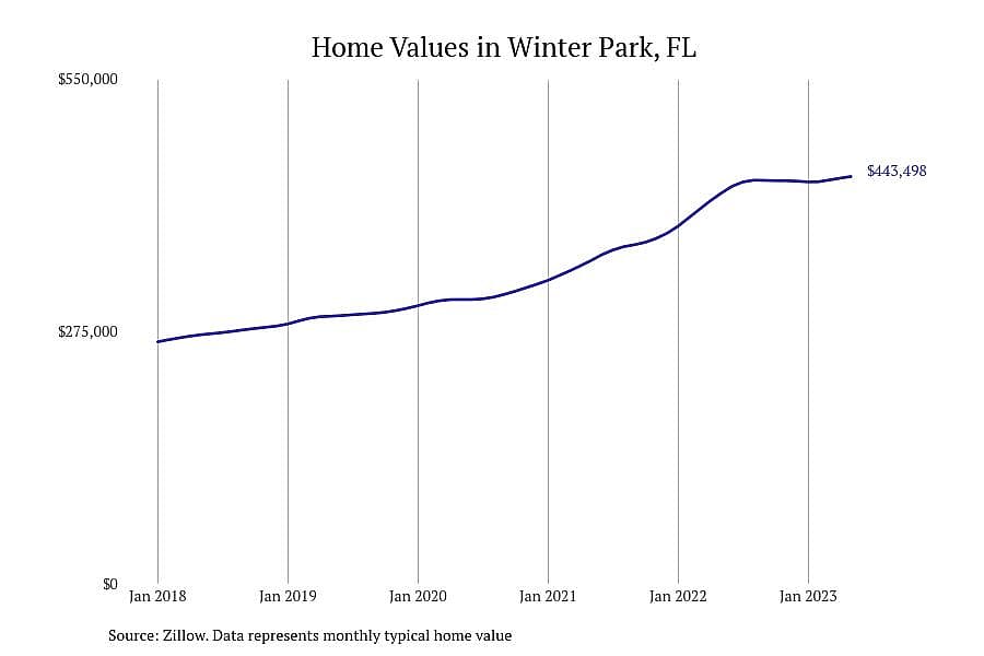 #8. Winter Park, FL