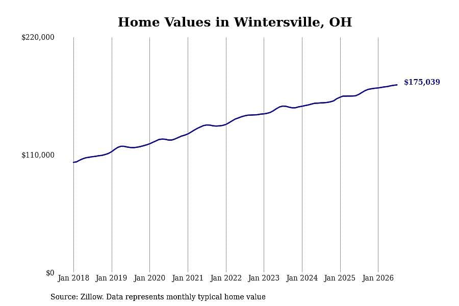 #7. Wintersville, OH