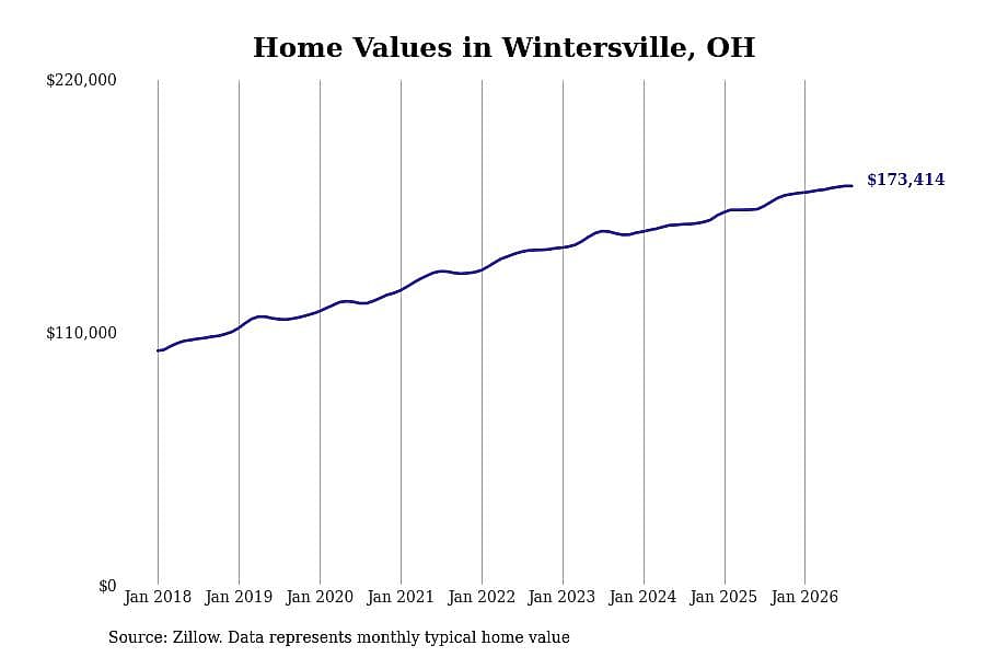 #8. Wintersville, OH