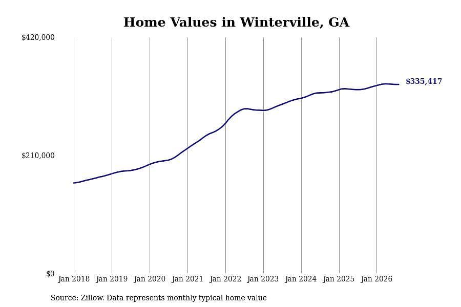 #10. Winterville, GA