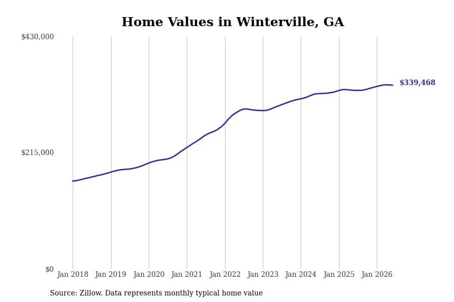 #8. Winterville, GA