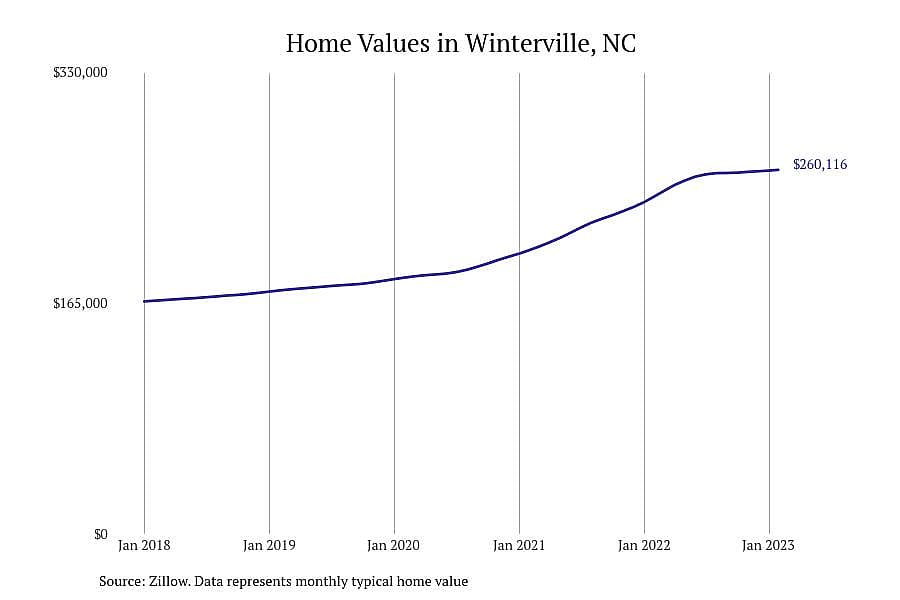 #1. Winterville, NC
