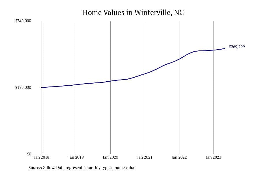 #9. Winterville, NC