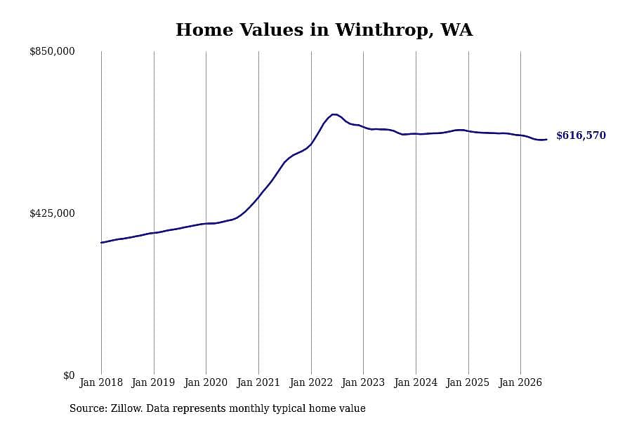 #17. Winthrop, WA