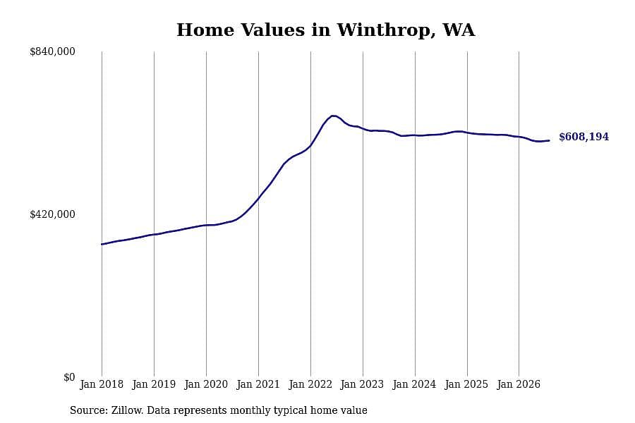#17. Winthrop, WA