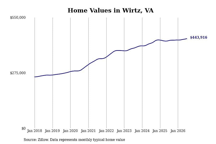 #3. Wirtz, VA