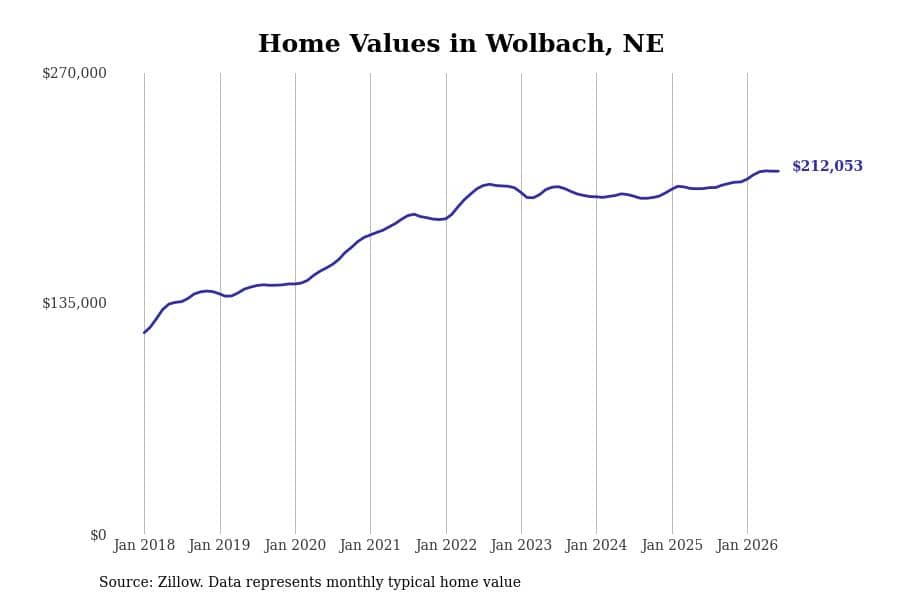 #12. Wolbach, NE
