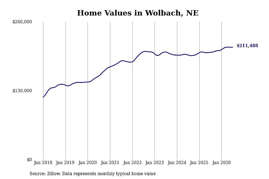 #8. Wolbach, NE