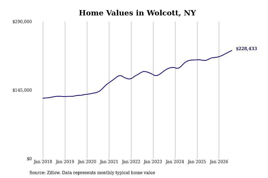 #19. Wolcott, NY