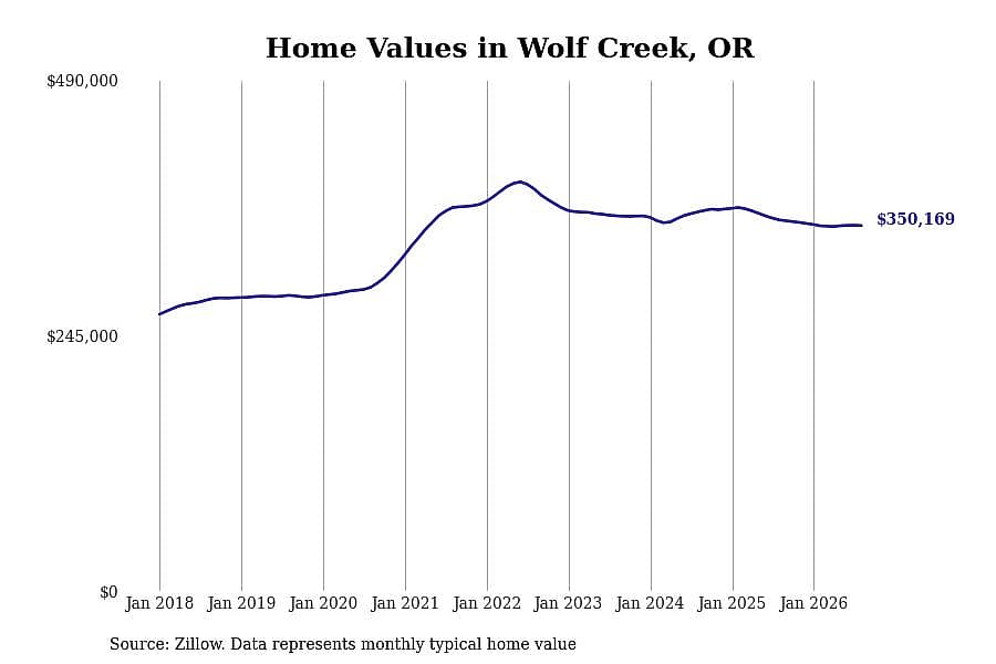#6. Wolf Creek, OR
