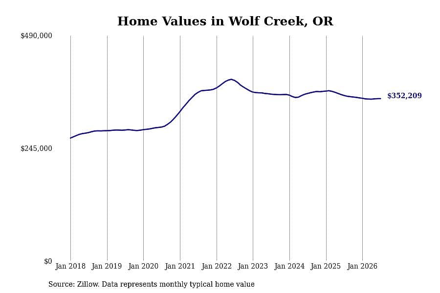 #5. Wolf Creek, OR