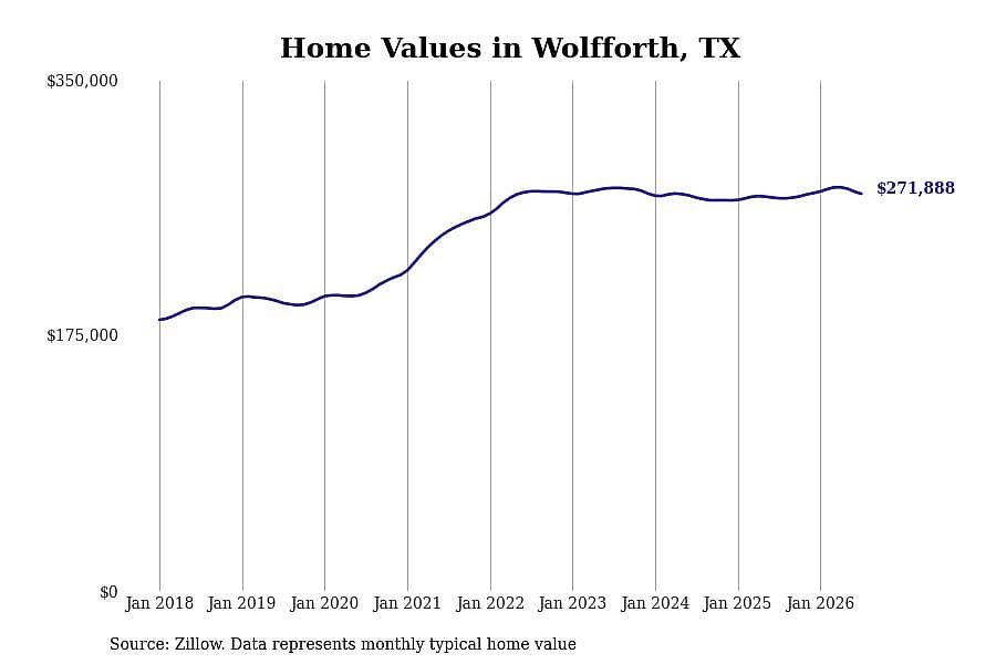 #5. Wolfforth, TX
