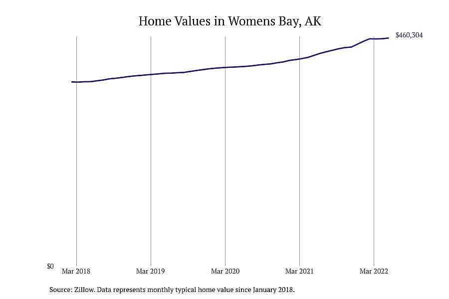 Alaska: Womens Bay