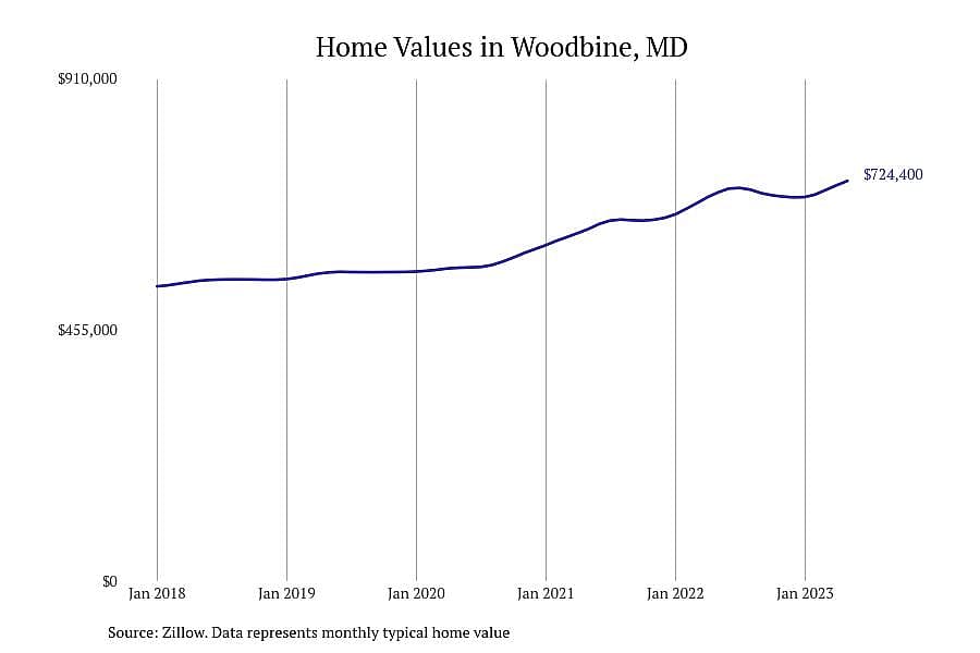 #10. Woodbine, MD
