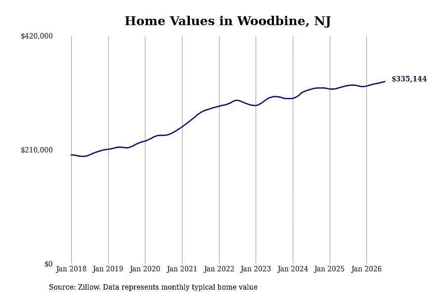 #15. Woodbine, NJ
