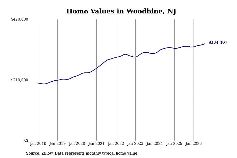 #15. Woodbine, NJ