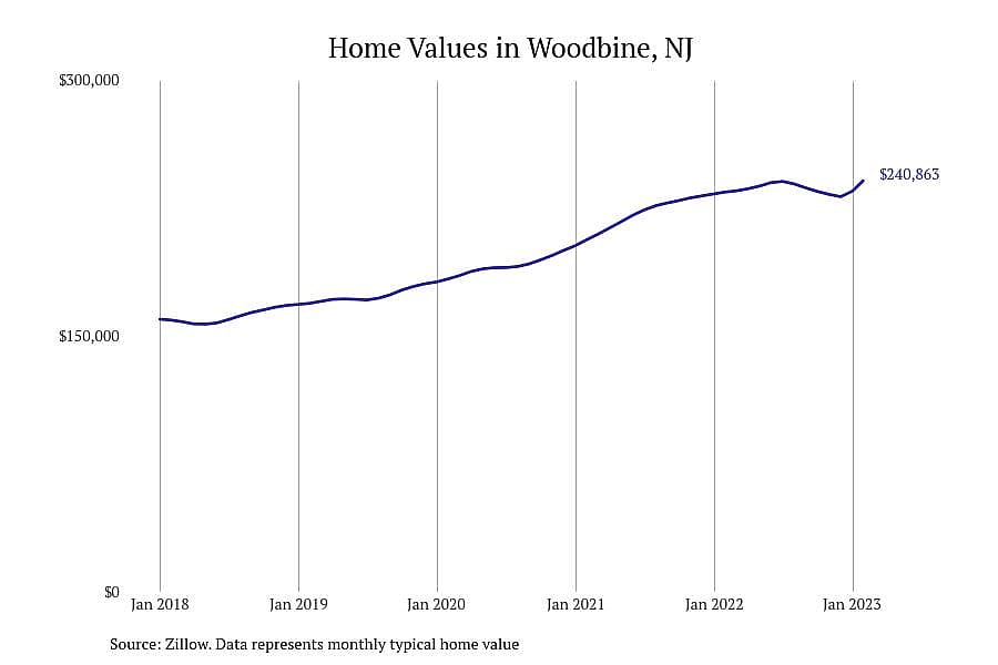 #14. Woodbine, NJ