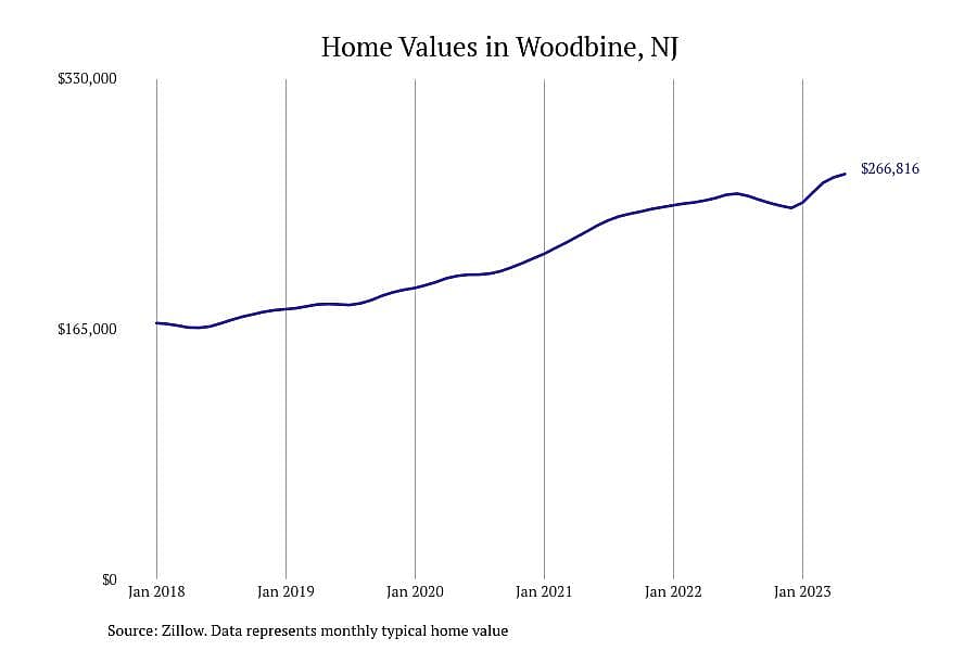 #8. Woodbine, NJ