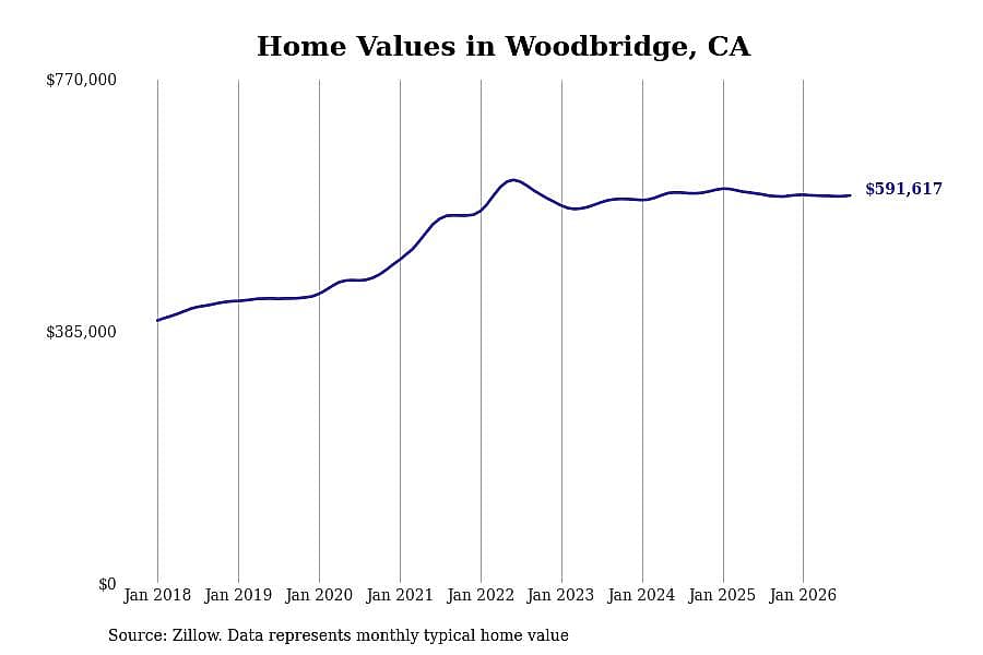 #7. Woodbridge, CA