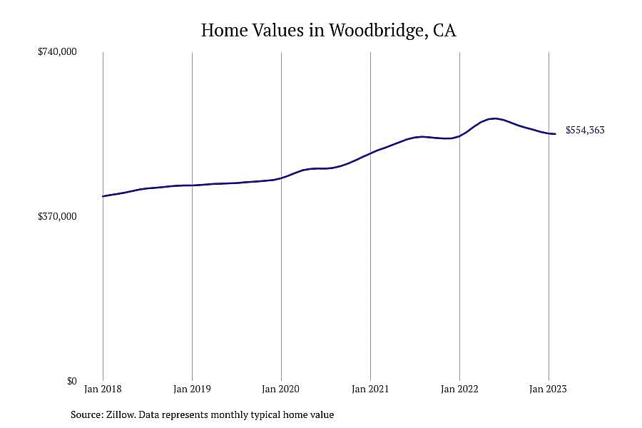 #9. Woodbridge, CA