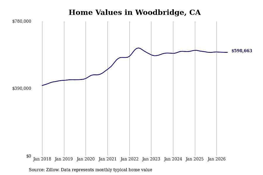 #7. Woodbridge, CA