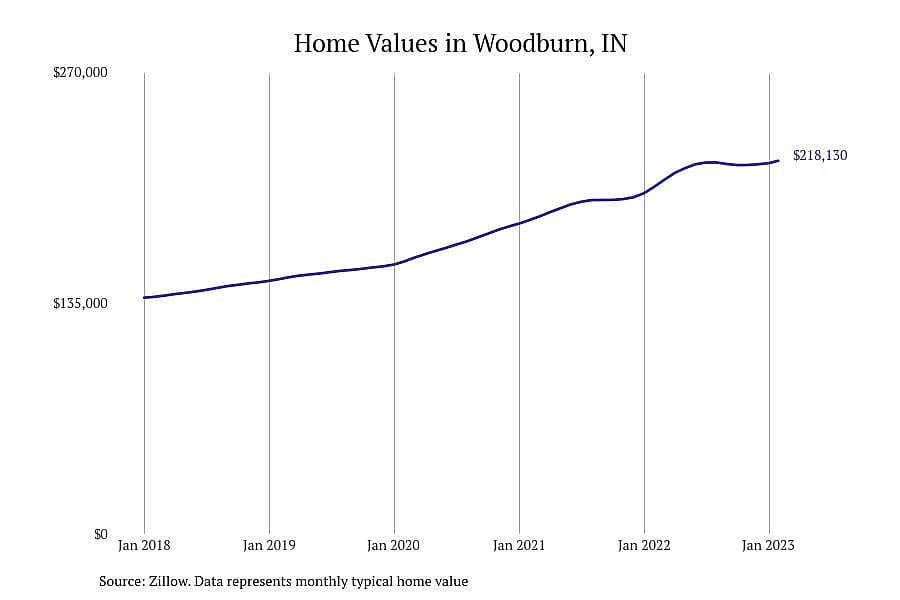 #9. Woodburn, IN