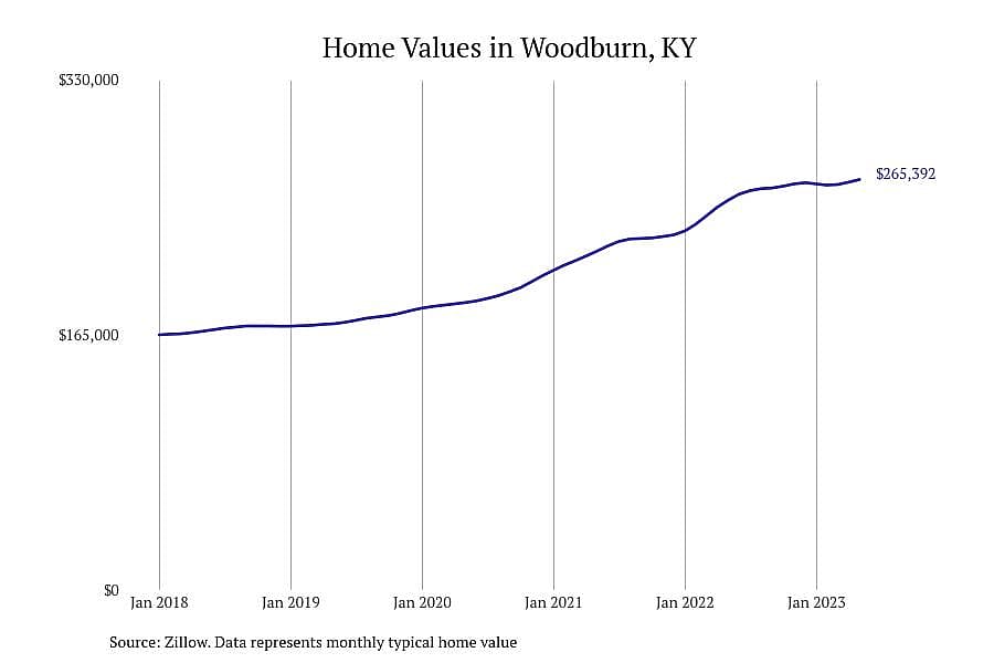 #8. Woodburn, KY