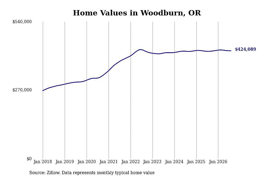 #23. Woodburn, OR