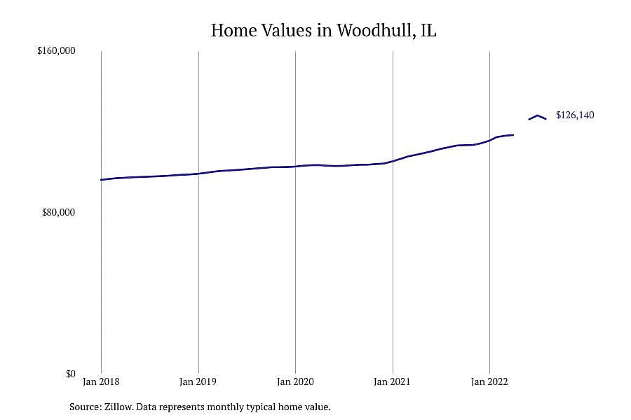#10. Woodhull, IL
